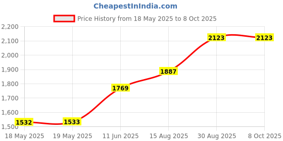 industrybuying.com TAKACHI MULTIPURPOSE FLANGED ENCLOSURE, ABS, WHT, TWF13-5-13W takachi Price History Graph from 18 May 2025 to 8 Oct 2025