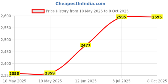 industrybuying.com TAKACHI MULTIPURPOSE FLANGED ENCLOSURE, ABS, WHT, TWF13-5-18W takachi Price History Graph from 18 May 2025 to 8 Oct 2025