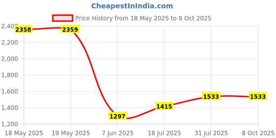 industrybuying.com TAKACHI MULTIPURPOSE FLANGED ENCLOSURE, ABS, WHT, TWF7-3-13W takachi Price History Graph from 18 May 2025 to 7 Oct 2025