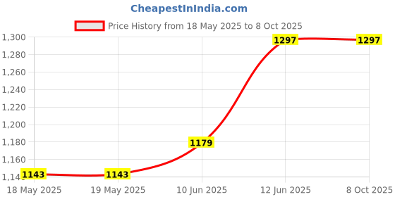 industrybuying.com TAKACHI MULTIPURPOSE FLANGED ENCLOSURE, ABS, WHT, TWF7-4-11W takachi Price History Graph from 18 May 2025 to 8 Oct 2025
