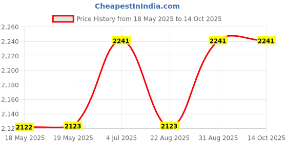 industrybuying.com TAKACHI OUTDOOR/WATERPROOF ENCLOSURE, ABS, GREY, WP10-10-4C takachi Price History Graph from 18 May 2025 to 13 Oct 2025