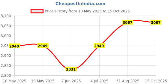 industrybuying.com TAKACHI OUTDOOR/WATERPROOF ENCLOSURE, ABS, GREY, WP11-15-4C takachi Price History Graph from 18 May 2025 to 15 Oct 2025