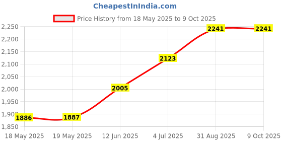 industrybuying.com TAKACHI PCB BOX ENCLOSURE, ABS, WHITE, SU-140W takachi Price History Graph from 18 May 2025 to 9 Oct 2025