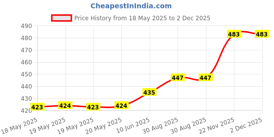 industrybuying.com TAKACHI PCB ENCLOSURE, ABS, BLACK, PS-85B takachi Price History Graph from 18 May 2025 to 1 Dec 2025