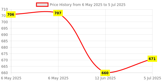 industrybuying.com TAKACHI POLE MOUNT BRACKET, WHITE GREY, ASA, WPMB-M3D takachi Price History Graph from 6 May 2025 to 5 Jul 2025