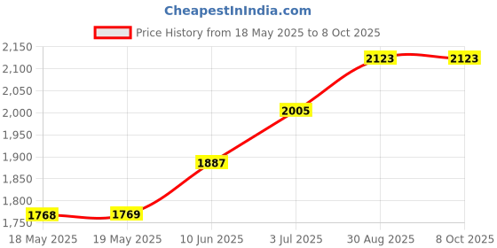 industrybuying.com TAKACHI PORTABLE CASE, HANDHELD, PLASTIC, GREY, LC115H-M2-D takachi Price History Graph from 18 May 2025 to 8 Oct 2025