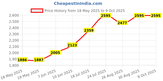 industrybuying.com TAKACHI PORTABLE CASE, HANDHELD, PLASTIC, GREY, LC165-M4-D takachi Price History Graph from 18 May 2025 to 9 Oct 2025