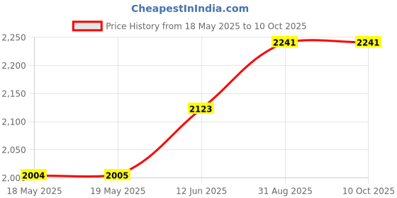 industrybuying.com TAKACHI PORTABLE CASE, HANDHELD, PLASTIC, GREY, LC165H-N-D takachi Price History Graph from 18 May 2025 to 8 Oct 2025