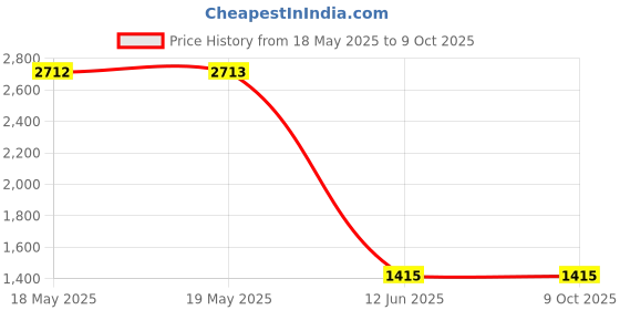 industrybuying.com TAKACHI PORTABLE CASE, HANDHELD, PLASTIC, WHITE, LC135-N-W takachi Price History Graph from 18 May 2025 to 9 Oct 2025