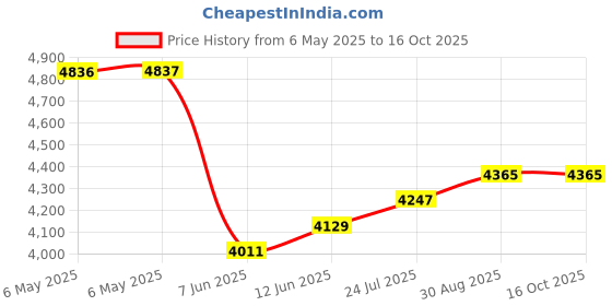 industrybuying.com TAKACHI RUBBER BOOT, 116MM, SILICONE, BLUE, TWSC11-5N takachi Price History Graph from 6 May 2025 to 16 Oct 2025