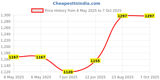 industrybuying.com TAKACHI SILICONE COVER, PORATBLE ENCLOSURE, CSSC90-OP-B takachi Price History Graph from 6 May 2025 to 7 Oct 2025