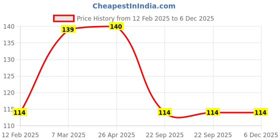 industrybuying.com Talbros 33.02 cm (13 Inch) Wiper Blade for Passenger Cars, TWB 13 talbros Price History Graph from 12 Feb 2025 to 5 Dec 2025
