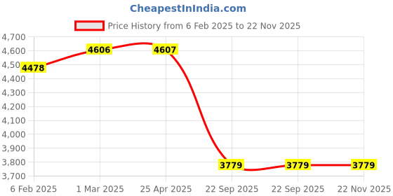 industrybuying.com Talbros Drag Link Assembly for Tata 3718 (14 Wheeler), DL01191FRT talbros Price History Graph from 6 Feb 2025 to 22 Nov 2025