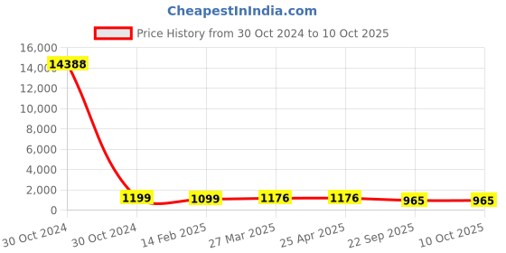 industrybuying.com Talbros Engine Mounting for Tata C Tiago/Tigor (Petrol/Diesel/Ev), TEM71165TT talbros Price History Graph from 30 Oct 2024 to 9 Oct 2025