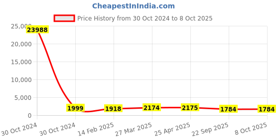 industrybuying.com Talbros Engine Mounting for Tata Tiago/Tigor (2016- Onwards)(Petrol), TEM71163TT talbros Price History Graph from 30 Oct 2024 to 7 Oct 2025