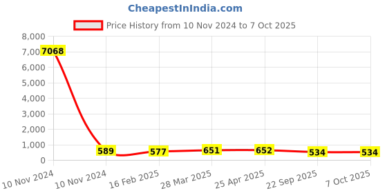 industrybuying.com Talbros Front Front Strut Kit for Creata, TSK71009HYC (Set of 4) talbros Price History Graph from 10 Nov 2024 to 6 Oct 2025