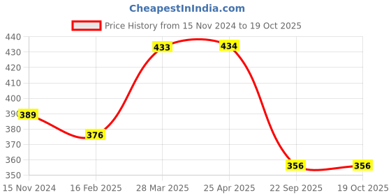 industrybuying.com Talbros Front Front Strut Kit for Honda City T-3/T-4/Amaze T-1/Brio T-1/Jass T-1 With Rubber Bump Stopper, TSK71005HC3 talbros Price History Graph from 15 Nov 2024 to 18 Oct 2025