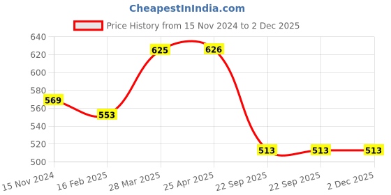industrybuying.com Talbros Front Front Strut Kit for Honda City T-5/Amaze T-2/3/Brio T-2/Mobilio With Pu Bump Stopper, TSK71006HC5 (Set of 3) talbros Price History Graph from 15 Nov 2024 to 2 Dec 2025