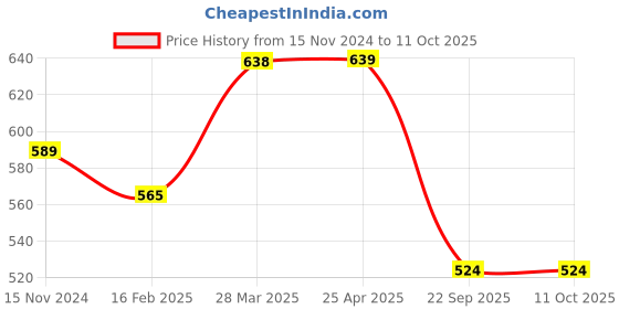 industrybuying.com Talbros Front Front Strut Kit for I10 Grand/Xcent 2013-2020, TSK71011HYI (Set of 5) talbros Price History Graph from 15 Nov 2024 to 11 Oct 2025