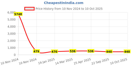 industrybuying.com Talbros Front Front Strut Kit for I10 With Pu Bump Stopper With Bearing, TSK71010HYI (Set of 4) talbros Price History Graph from 10 Nov 2024 to 9 Oct 2025