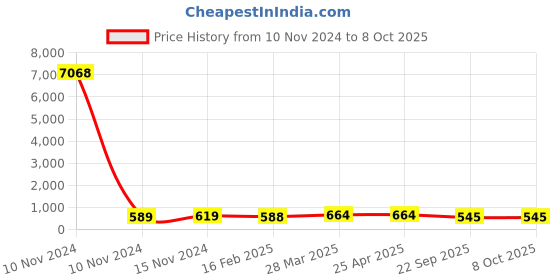 industrybuying.com Talbros Front Front Strut Kit for I20 With Pu Bump Stopper, TSK71012HYI2 (Set of 5) talbros Price History Graph from 10 Nov 2024 to 7 Oct 2025