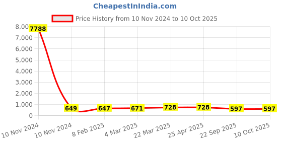 industrybuying.com Talbros Front Front Strut Kit for Mahindra Xuv-500 Old 2011- 2018 With Pu Bump Stopper, TSK71032UX5 (Set of 4) talbros Price History Graph from 10 Nov 2024 to 10 Oct 2025