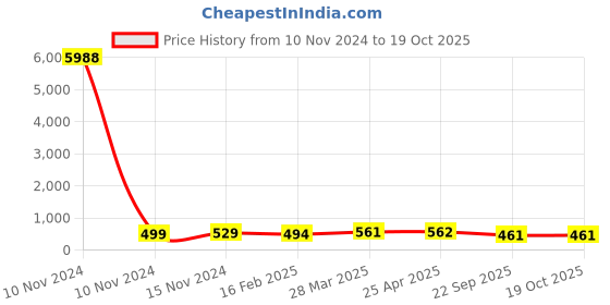 industrybuying.com Talbros Front Front Strut Kit for Maruti Baleno 2nd Gen With Pu Bump Stopper, TSK71017MB (Set of 4) talbros Price History Graph from 10 Nov 2024 to 17 Oct 2025