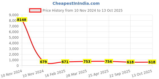 industrybuying.com Talbros Front Front Strut Kit for Maruti Brezza/S-Cross With Pu Bump Stopper, TSK71018MBZ (Set of 4) talbros Price History Graph from 10 Nov 2024 to 13 Oct 2025