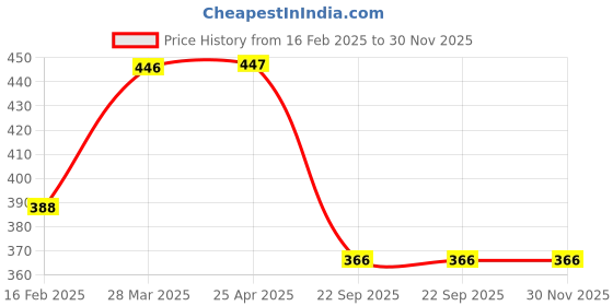 industrybuying.com Talbros Front Front Strut Kit for Maruti Celerio Rubber, TSK71019MC talbros Price History Graph from 16 Feb 2025 to 29 Nov 2025