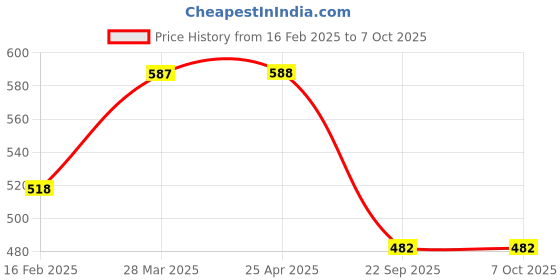 industrybuying.com Talbros Front Front Strut Kit for Maruti Ciaz With Pu Bump Stopper, TSK71020MCZ (Set of 4) talbros Price History Graph from 16 Feb 2025 to 7 Oct 2025