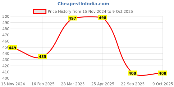 industrybuying.com Talbros Front Front Strut Kit for Maruti Ignis Tpe, TSK71021MI (Set of 4) talbros Price History Graph from 15 Nov 2024 to 9 Oct 2025