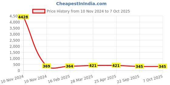 industrybuying.com Talbros Front Front Strut Kit for Maruti Swift T-12005-2011/DzireT-12008-2012, TSK71022MS1 (Set of 3) talbros Price History Graph from 10 Nov 2024 to 7 Oct 2025