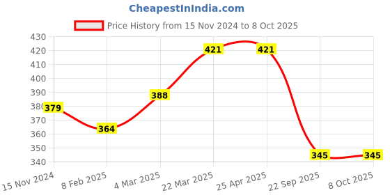 industrybuying.com Talbros Front Front Strut Kit for Maruti Swift T-2/Dzire-2/Ertiga With Rubber Bump Stopper, TSK71023MS2 talbros Price History Graph from 15 Nov 2024 to 6 Oct 2025