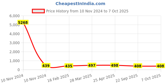 industrybuying.com Talbros Front Front Strut Kit for Maruti Wagon R 3Rd Gen2018-On- WardsTpe, TSK71026MW (Set of 4) talbros Price History Graph from 10 Nov 2024 to 6 Oct 2025