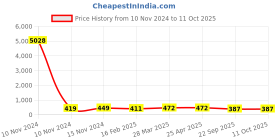 industrybuying.com Talbros Front Front Strut Kit for Maruti Wagon R K-Series 2010-2018 K Series With Pu Bump With Bearing, TSK71025MWK (Set of 4) talbros Price History Graph from 10 Nov 2024 to 10 Oct 2025
