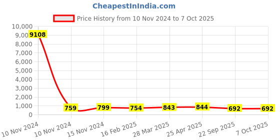 industrybuying.com Talbros Front Front Strut Kit for Renault Kwid With Pu Bump Stopper, TSK71038RK (Set of 3) talbros Price History Graph from 10 Nov 2024 to 7 Oct 2025