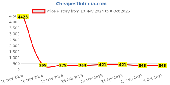 industrybuying.com Talbros Front Front Strut Kit for Renault Logan, Duster/Terrano/Verrito With Rubber Bump Stopper, TSK71037RD (Set of 2) talbros Price History Graph from 10 Nov 2024 to 7 Oct 2025