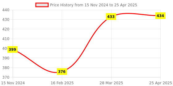 industrybuying.com Talbros Front Front Strut Kit for Santro Tpe Boot With Bearing, TSK71014HYS (Set of 4) talbros Price History Graph from 15 Nov 2024 to 25 Apr 2025