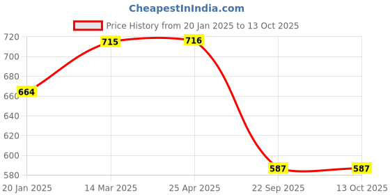 industrybuying.com Talbros Front RH Engine Mounting for Maruti Wagon R/Alto 800,TEM71111MW talbros Price History Graph from 20 Jan 2025 to 13 Oct 2025