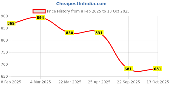 industrybuying.com Talbros Front Stabilizer Joint for Ford Ecosport, SJ69003FRTPR talbros Price History Graph from 8 Feb 2025 to 13 Oct 2025