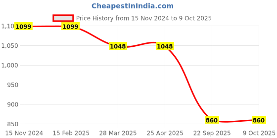 industrybuying.com Talbros Front Stabilizer Joint for Mahindra Scorpio 3G, SJ05094PRFRTAISPL talbros Price History Graph from 15 Nov 2024 to 8 Oct 2025