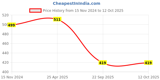 industrybuying.com Talbros Front Stabilizer Joint for Tata Zest, SJ01203 talbros Price History Graph from 15 Nov 2024 to 8 Oct 2025