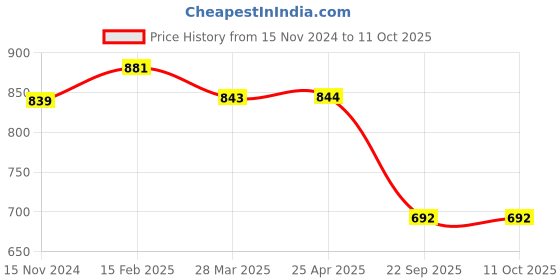 industrybuying.com Talbros Front Stabilizer Joint for Toyota Corolla, SJ51003FRT talbros Price History Graph from 15 Nov 2024 to 11 Oct 2025