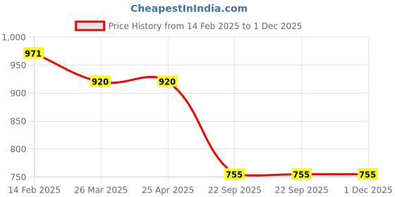 industrybuying.com Talbros Front Stabilizer Link for Maruti Suzuki Baleno, SJ02032FRTPR talbros Price History Graph from 14 Feb 2025 to 30 Nov 2025