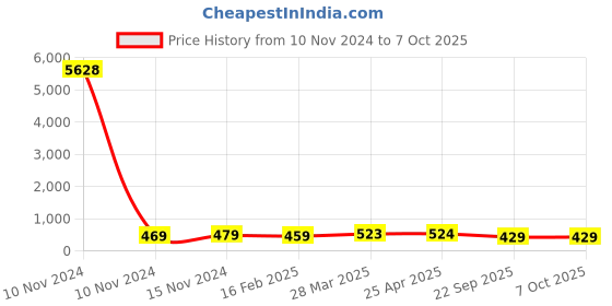 industrybuying.com Talbros Front Strut Kit for Maruti Swift -3 Dzire-3/Ertiga2/Xl6 St 4 Wt With Pu Bump, TSK71024MS3 (Set of 4) talbros Price History Graph from 10 Nov 2024 to 6 Oct 2025