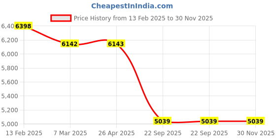 industrybuying.com Talbros Front Tie Rod Assembly for Tata Signa 4923 Phase II, TRA01245 talbros Price History Graph from 13 Feb 2025 to 29 Nov 2025