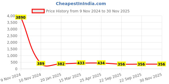 industrybuying.com Talbros Gas Spring for Tata Tiago, TDS9062 talbros Price History Graph from 9 Nov 2024 to 30 Nov 2025