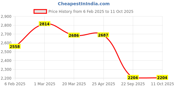 industrybuying.com Talbros Left Control Arm for Creta, TCA18011L talbros Price History Graph from 6 Feb 2025 to 11 Oct 2025