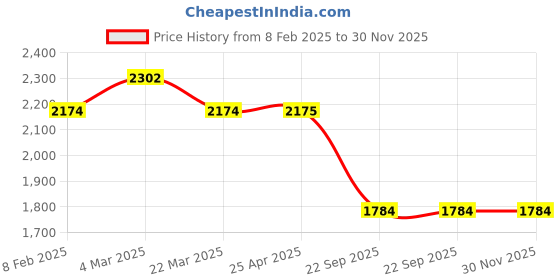 industrybuying.com Talbros Left Control Arm for Toyota Etios, TCA51004L talbros Price History Graph from 8 Feb 2025 to 29 Nov 2025