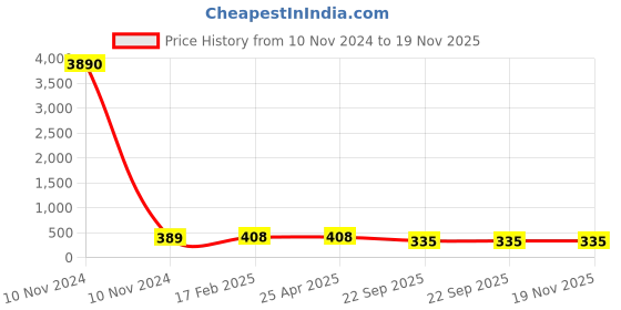 industrybuying.com Talbros Left Dickey Gas Spring for Maruti Alto 800/ K10, TDS9020L talbros Price History Graph from 10 Nov 2024 to 18 Nov 2025